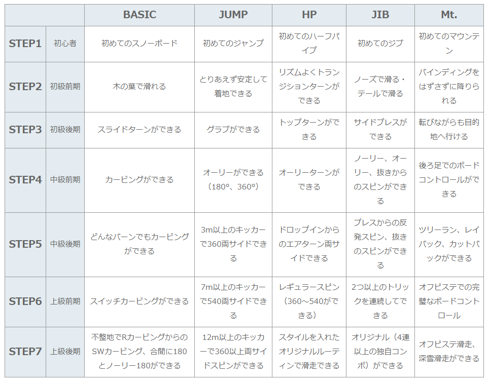 ステップ認定基準