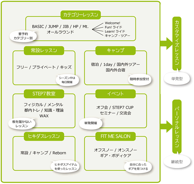 レッスンメニュー相関図 レッスンメニュー相関図