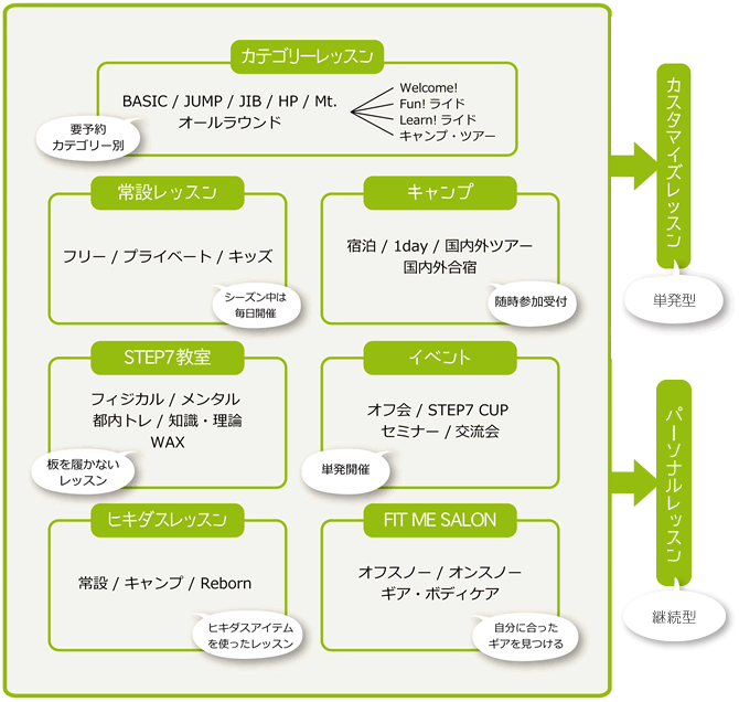 レッスンメニュー相関図