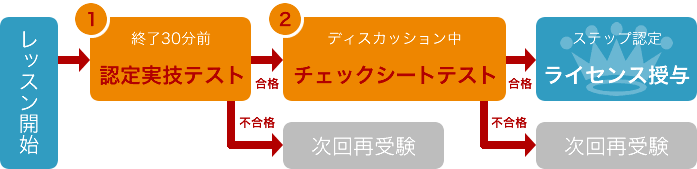 認定試験 認定試験